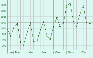 Graphe de la pression atmosphrique prvue pour Mae Chan