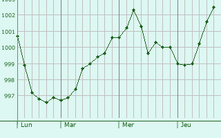 Graphe de la pression atmosphérique prévue pour Tsementnyy