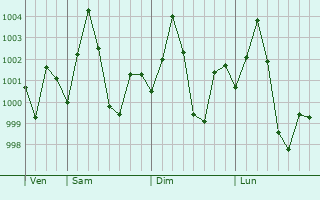 Graphe de la pression atmosphrique prvue pour Lalganj