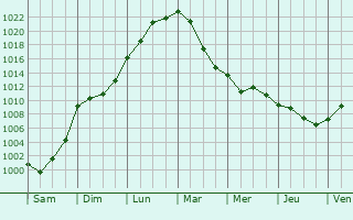 Graphe de la pression atmosphrique prvue pour Cabanac-Cazaux