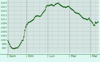 Graphe de la pression atmosphrique prvue pour Clarens