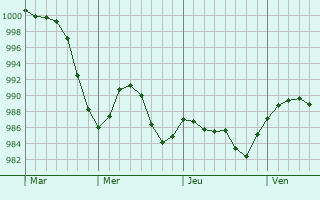 Graphe de la pression atmosphérique prévue pour Castlereagh