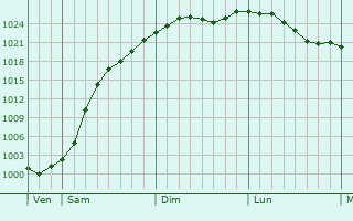 Graphe de la pression atmosphrique prvue pour Schulzendorf