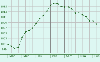 Graphe de la pression atmosphrique prvue pour Royon