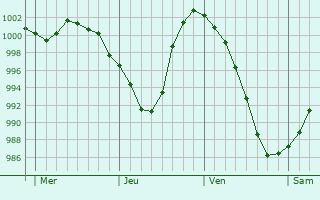 Graphe de la pression atmosphérique prévue pour Moulézan Graphe de la pression atmosphérique prévue pour Moulézan