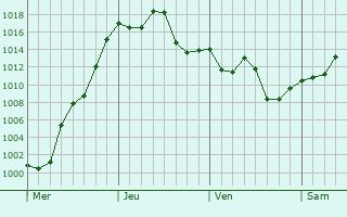 Graphe de la pression atmosphrique prvue pour Las Lomitas