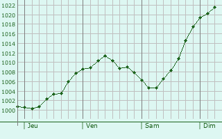 Graphe de la pression atmosphérique prévue pour Boussières-en-Cambrésis