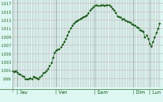 Graphe de la pression atmosphrique prvue pour Bastogne