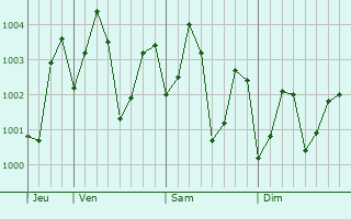 Graphe de la pression atmosphérique prévue pour vadlamuru