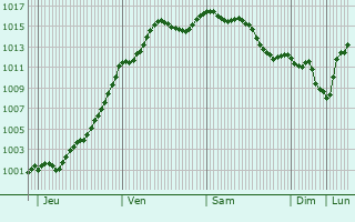 Graphe de la pression atmosphrique prvue pour Villy-le-Marchal