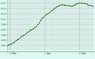 Graphe de la pression atmosphrique prvue pour Jyvskyl