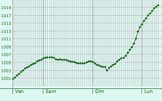 Graphe de la pression atmosphrique prvue pour Camminghaburen
