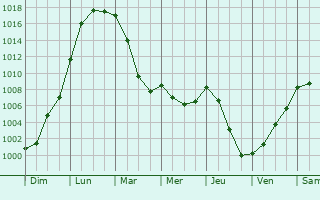 Graphe de la pression atmosphrique prvue pour Le Cercueil
