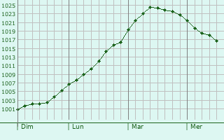 Graphe de la pression atmosphérique prévue pour Wismar