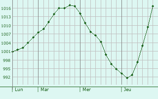 Graphe de la pression atmosphérique prévue pour Montaure Graphe de la pression atmosphérique prévue pour Montaure