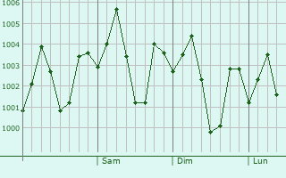 Graphe de la pression atmosphérique prévue pour Agartala