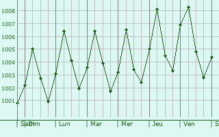 Graphe de la pression atmosphrique prvue pour Jimeta