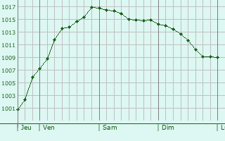 Graphe de la pression atmosphrique prvue pour Roodt-sur-Eisch