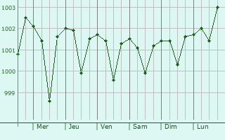 Graphe de la pression atmosphrique prvue pour Amta