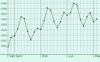 Graphe de la pression atmosphrique prvue pour Ghauspur