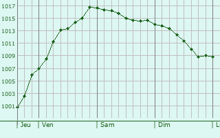 Graphe de la pression atmosphrique prvue pour Wolwelange