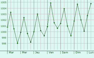 Graphe de la pression atmosphrique prvue pour Bogo