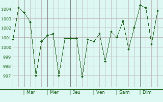 Graphe de la pression atmosphrique prvue pour Nadbai