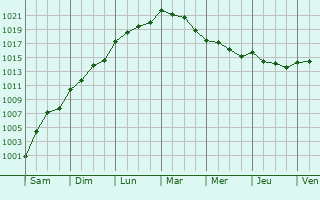 Graphe de la pression atmosphrique prvue pour Alfena