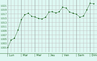 Graphe de la pression atmosphrique prvue pour Montoison