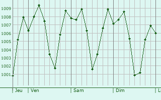 Graphe de la pression atmosphrique prvue pour Tambura