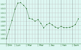 Graphe de la pression atmosphrique prvue pour Saint-Bmer-les-Forges
