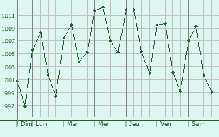 Graphe de la pression atmosphrique prvue pour Doxey