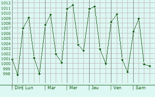 Graphe de la pression atmosphrique prvue pour San Agustn Mextepec