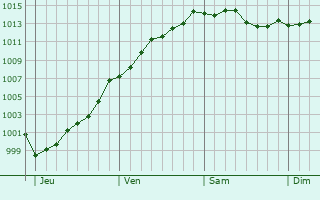 Graphe de la pression atmosphrique prvue pour Hensies