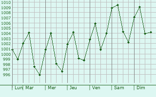 Graphe de la pression atmosphrique prvue pour Chiang Mai