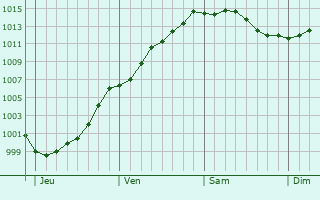 Graphe de la pression atmosphrique prvue pour Quaregnon