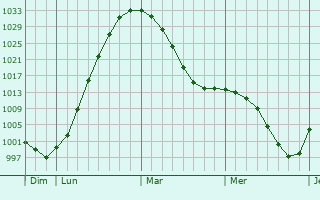 Graphe de la pression atmosphérique prévue pour Topchikha