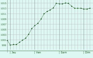 Graphe de la pression atmosphrique prvue pour Sint-Truiden