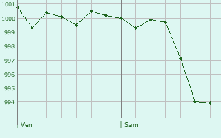 Graphe de la pression atmosphrique prvue pour Crailsheim