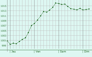 Graphe de la pression atmosphrique prvue pour Tenneville