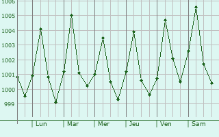 Graphe de la pression atmosphrique prvue pour Massenya