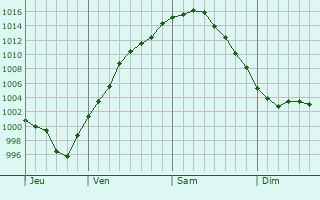 Graphe de la pression atmosphrique prvue pour Tomakivka