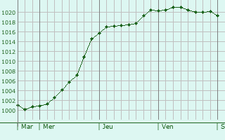 Graphe de la pression atmosphérique prévue pour Ellon Graphe de la pression atmosphérique prévue pour Ellon