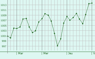 Graphe de la pression atmosphérique prévue pour Lafayette