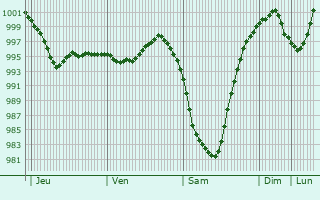 Graphe de la pression atmosphérique prévue pour Agalatovo