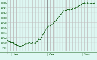 Graphe de la pression atmosphrique prvue pour Rendeux