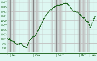 Graphe de la pression atmosphrique prvue pour Porz am Rhein