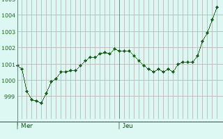 Graphe de la pression atmosphérique prévue pour Immendingen