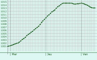 Graphe de la pression atmosphrique prvue pour Uusikaupunki