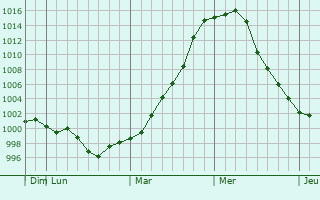 Graphe de la pression atmosphérique prévue pour Glenorchy